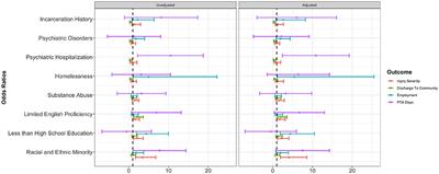 Assessment of the individual and compounding effects of marginalization factors on injury severity, discharge location, recovery, and employment outcomes at 1 year after traumatic brain injury